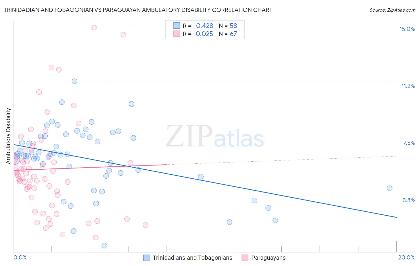 Trinidadian and Tobagonian vs Paraguayan Ambulatory Disability
