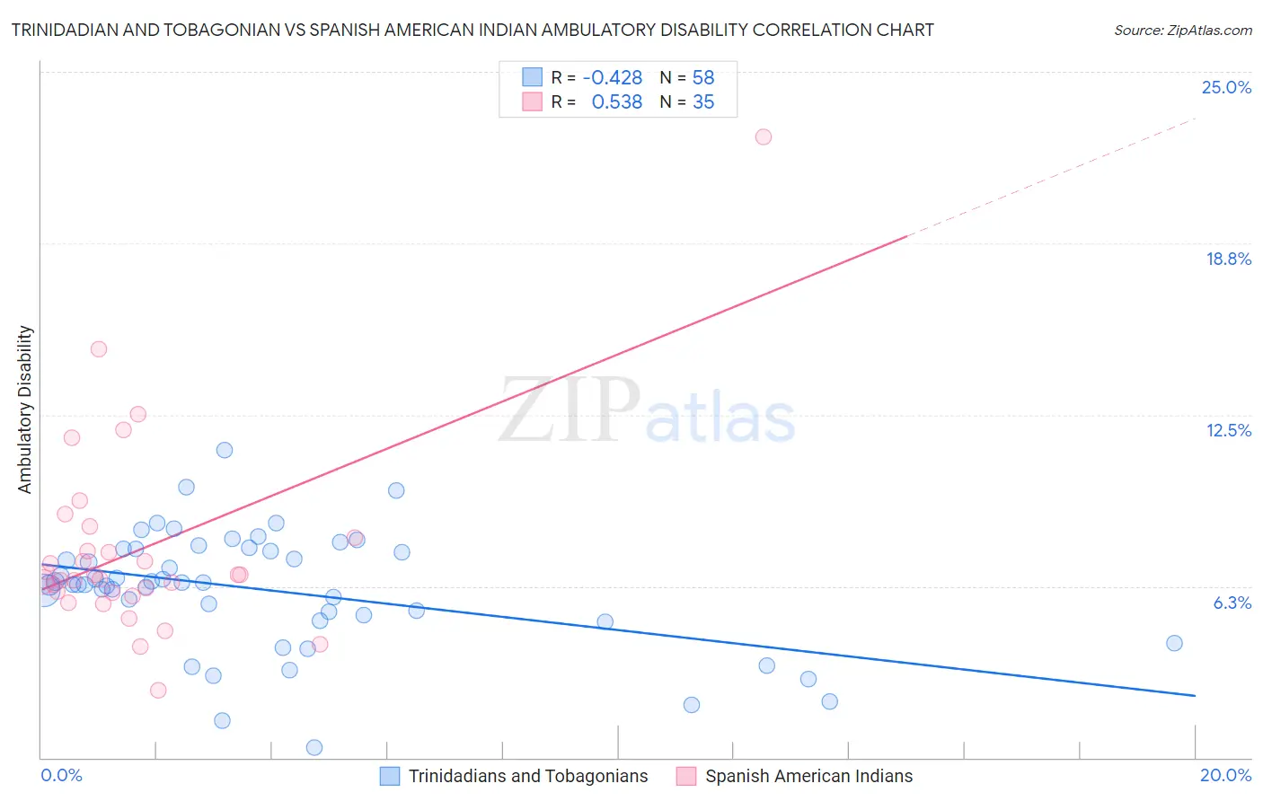 Trinidadian and Tobagonian vs Spanish American Indian Ambulatory Disability