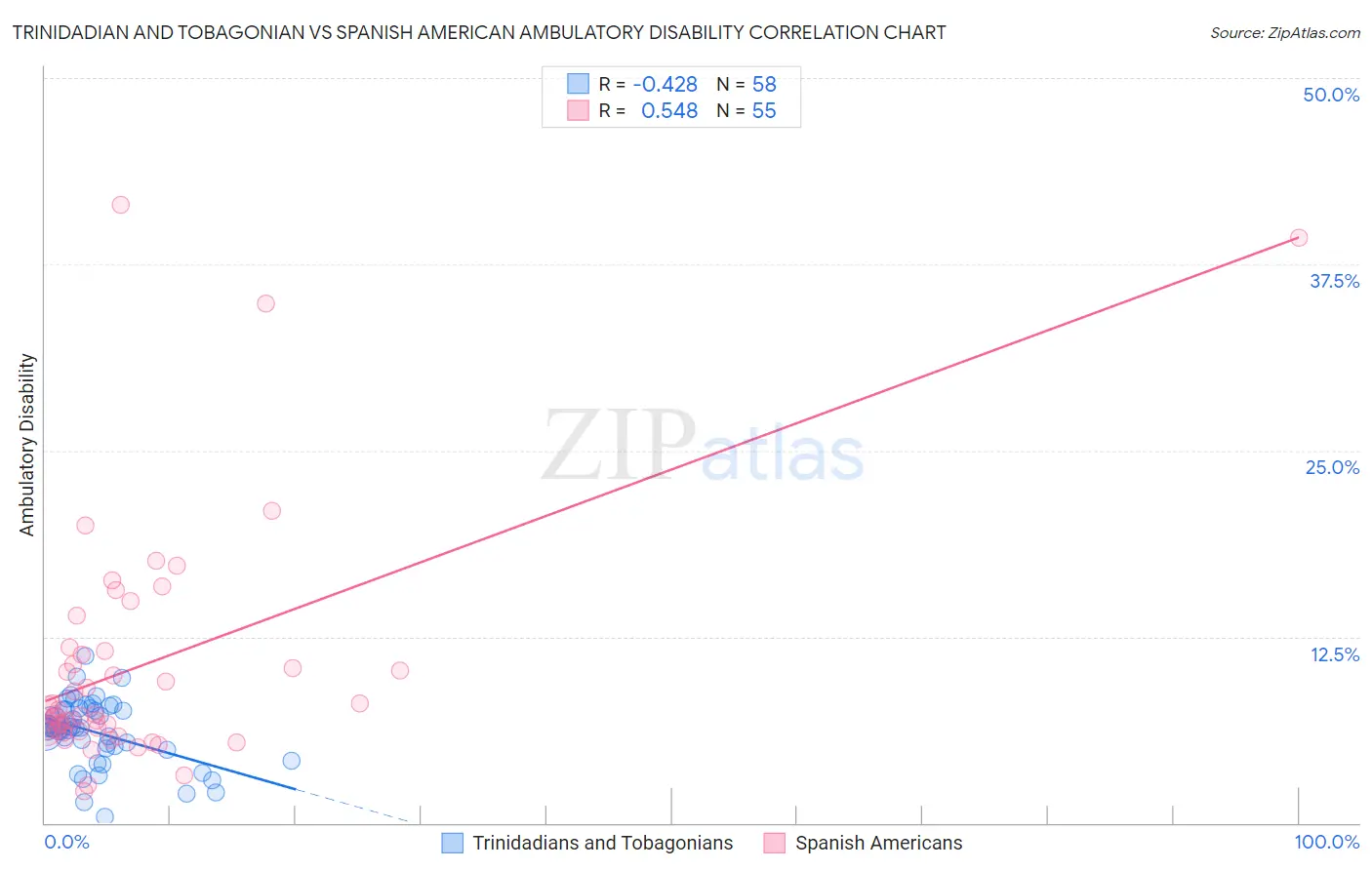 Trinidadian and Tobagonian vs Spanish American Ambulatory Disability