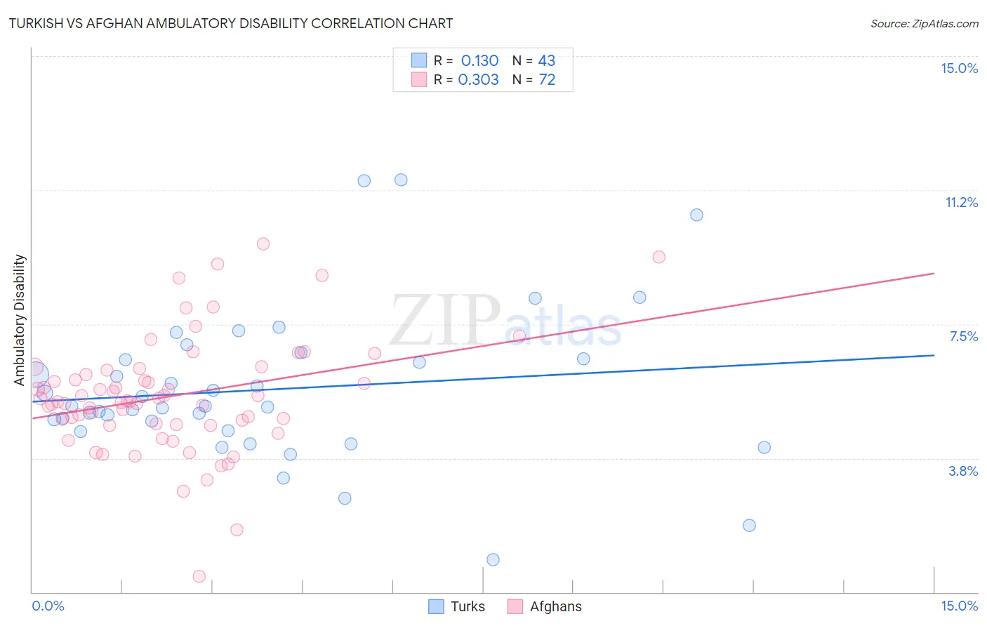 Turkish vs Afghan Ambulatory Disability