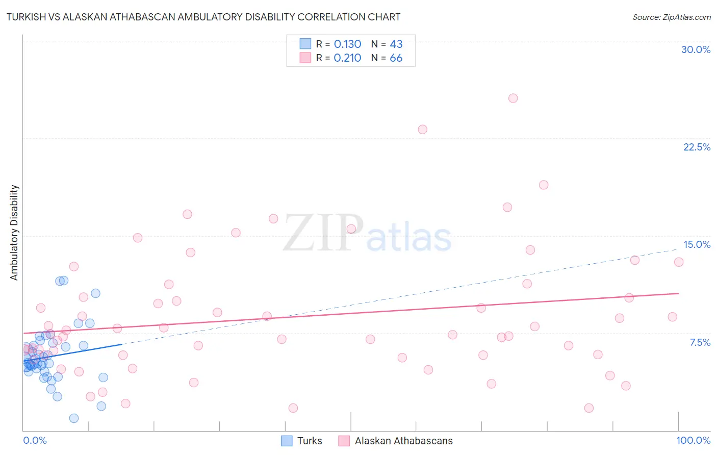 Turkish vs Alaskan Athabascan Ambulatory Disability