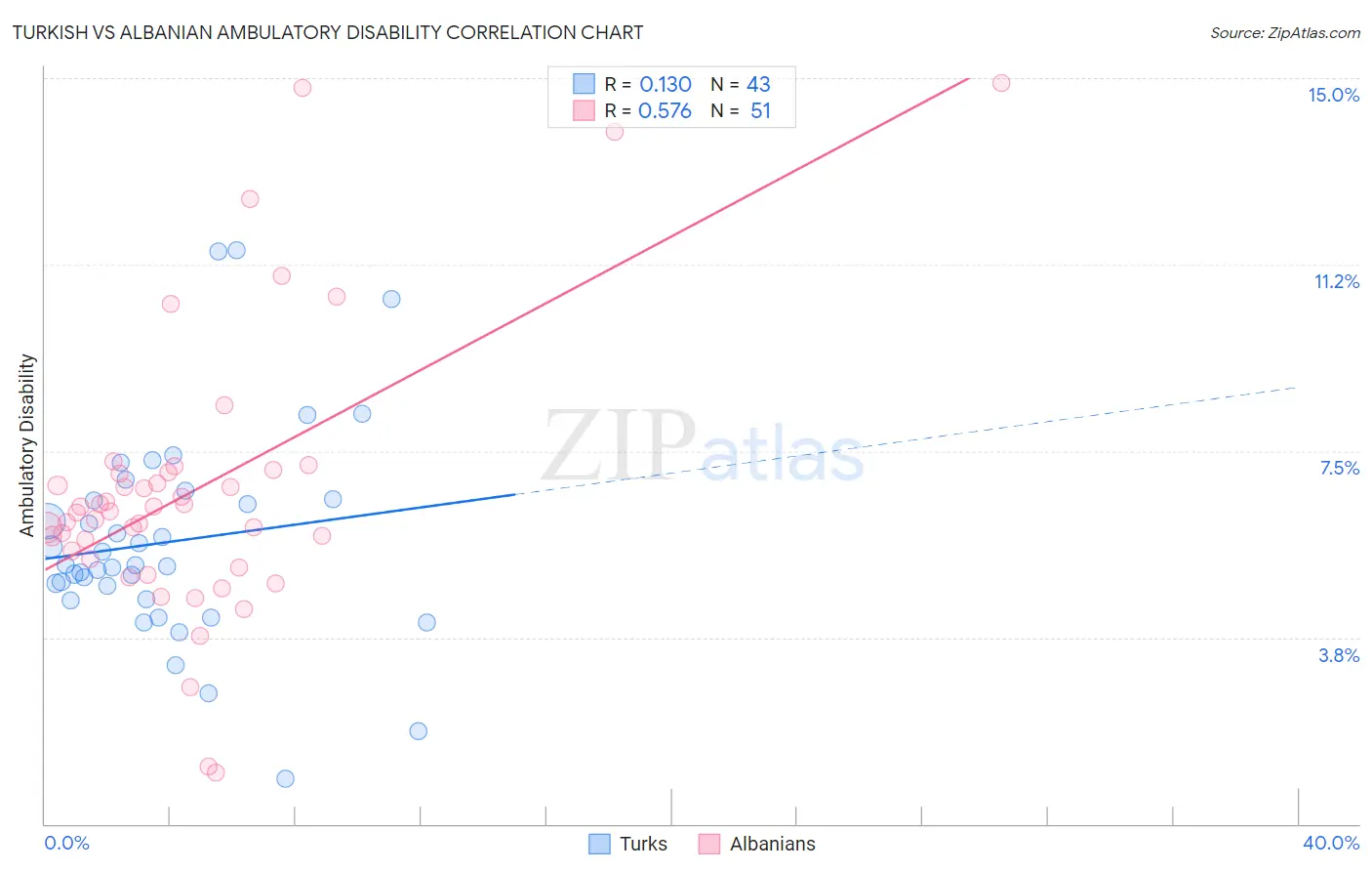 Turkish vs Albanian Ambulatory Disability