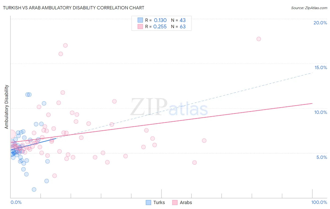 Turkish vs Arab Ambulatory Disability