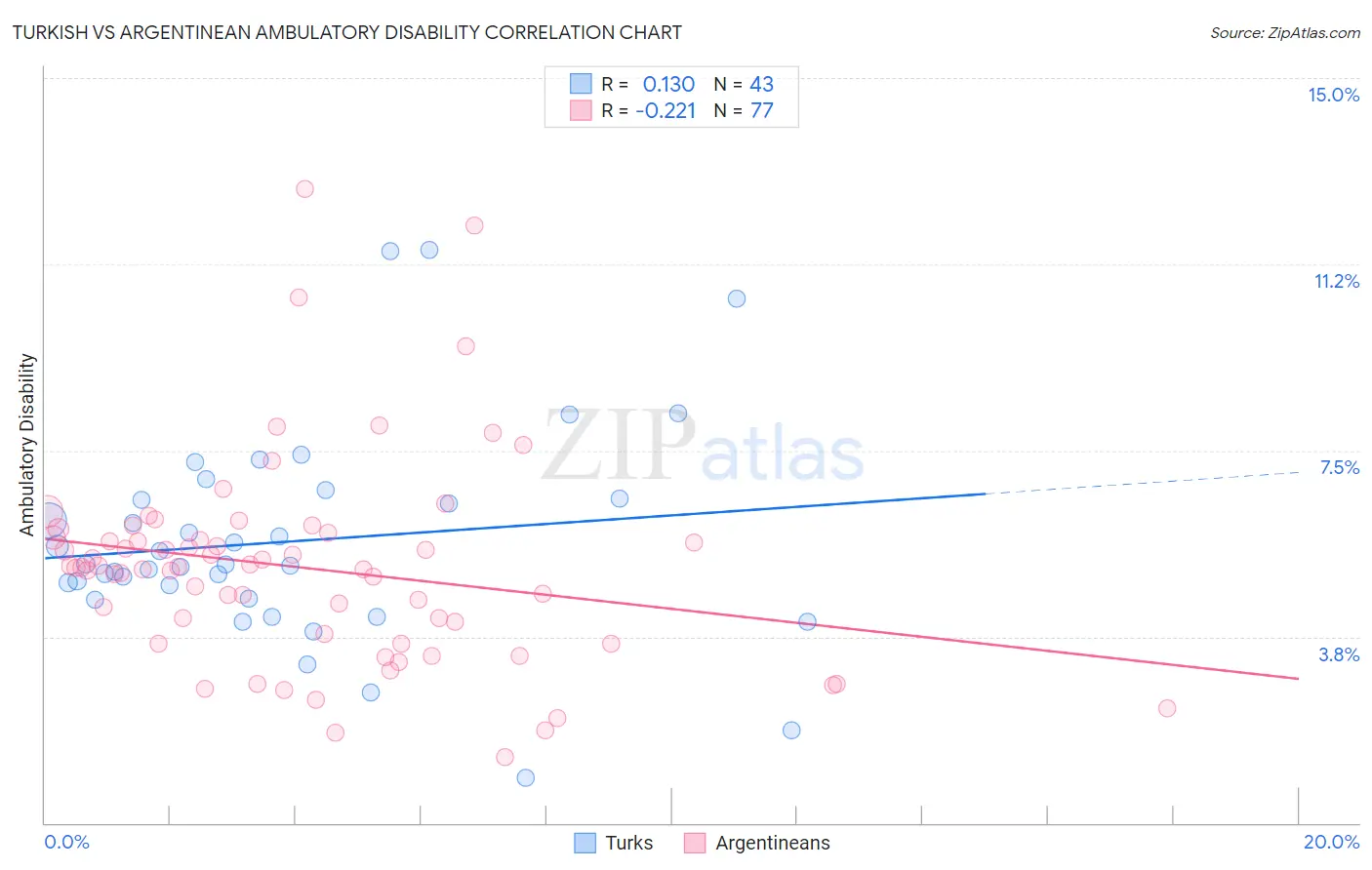 Turkish vs Argentinean Ambulatory Disability