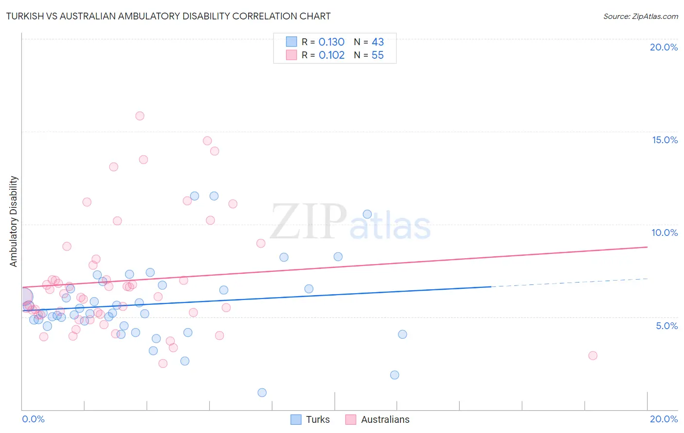 Turkish vs Australian Ambulatory Disability