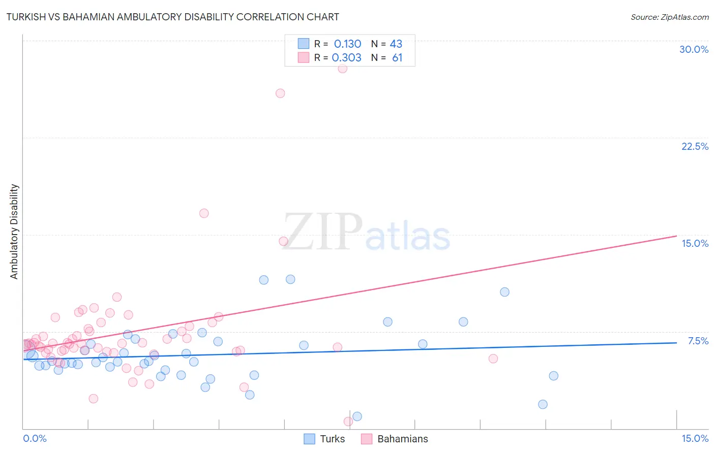 Turkish vs Bahamian Ambulatory Disability