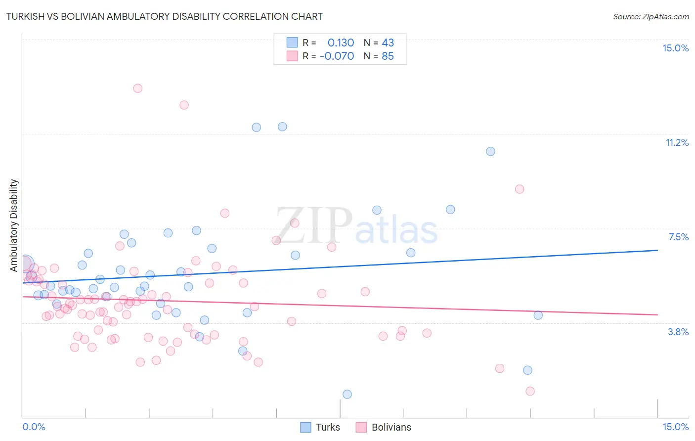 Turkish vs Bolivian Ambulatory Disability