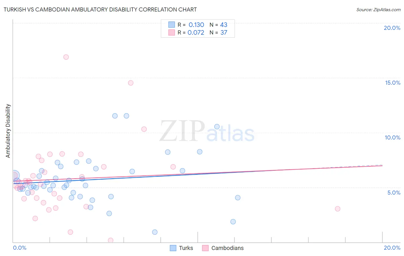 Turkish vs Cambodian Ambulatory Disability