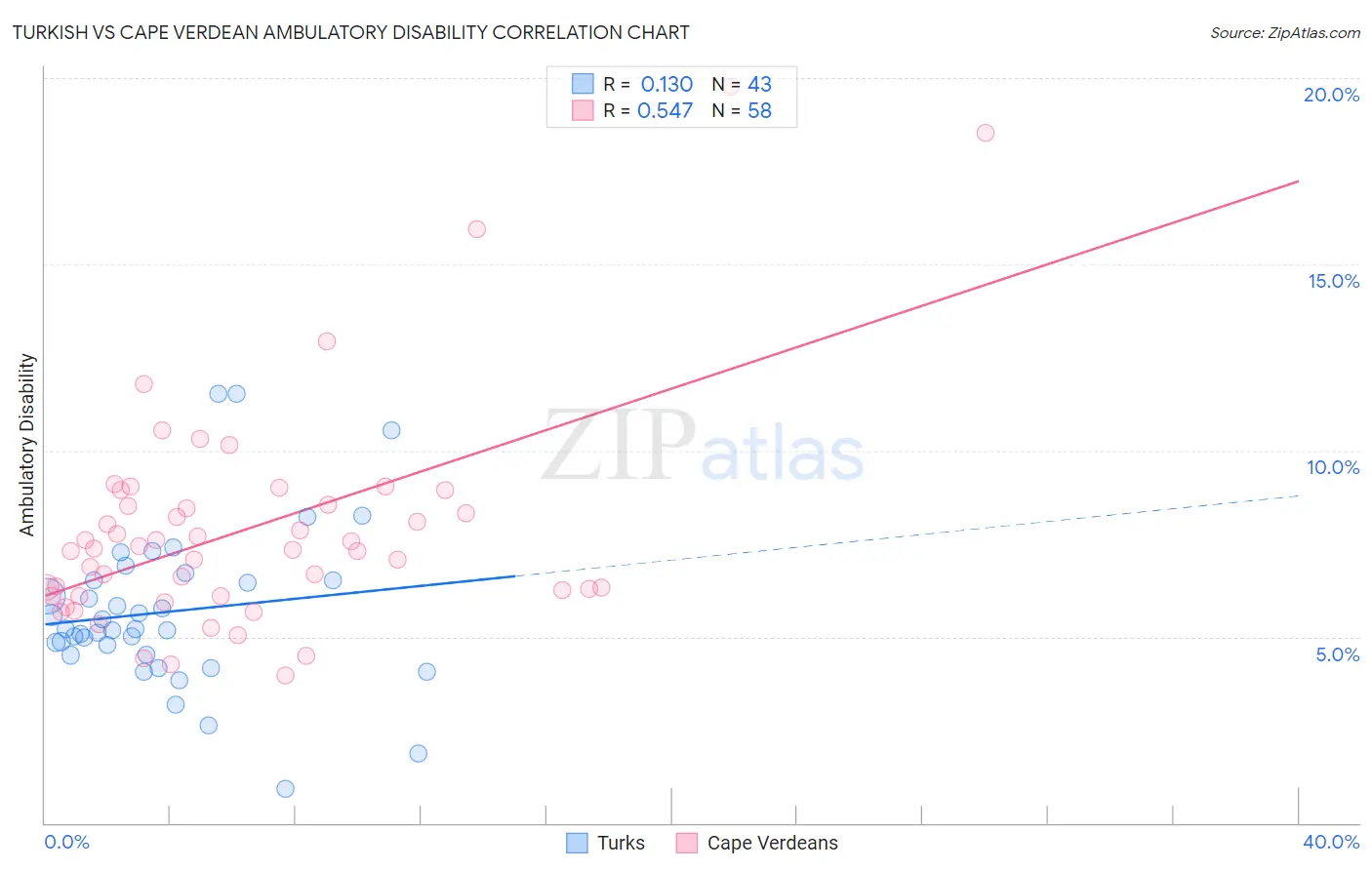 Turkish vs Cape Verdean Ambulatory Disability