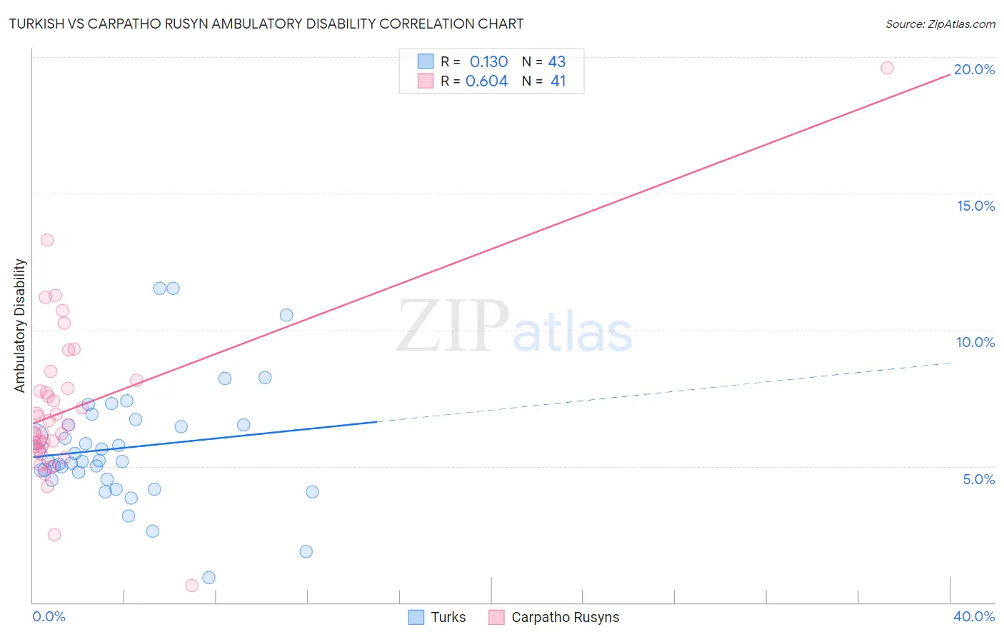 Turkish vs Carpatho Rusyn Ambulatory Disability
