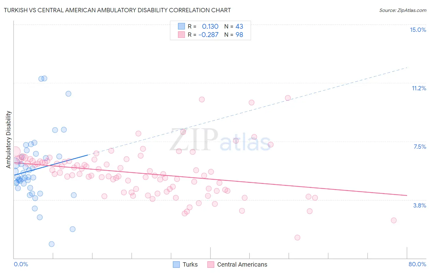 Turkish vs Central American Ambulatory Disability