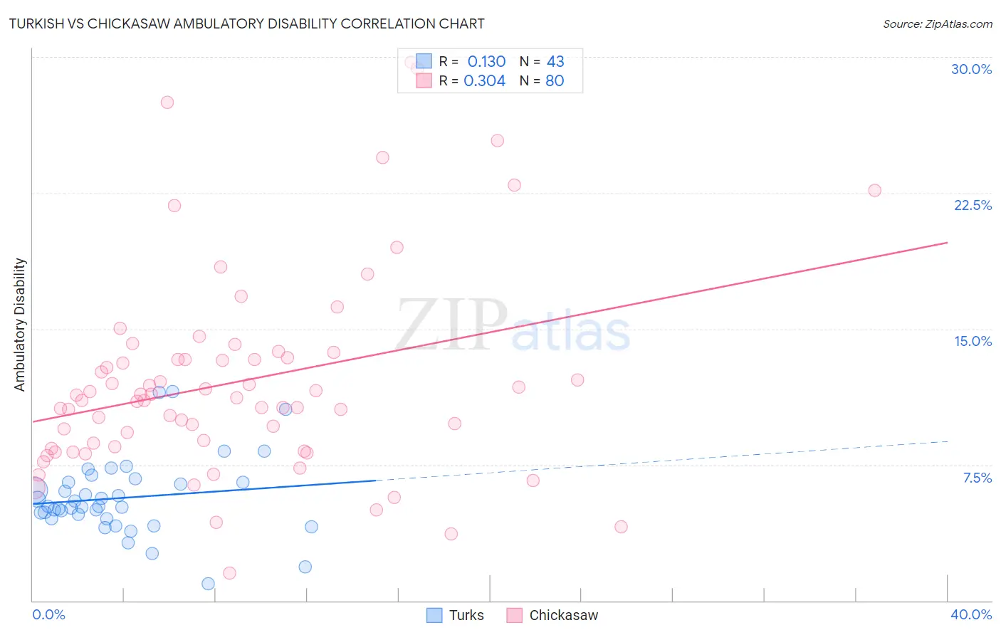 Turkish vs Chickasaw Ambulatory Disability