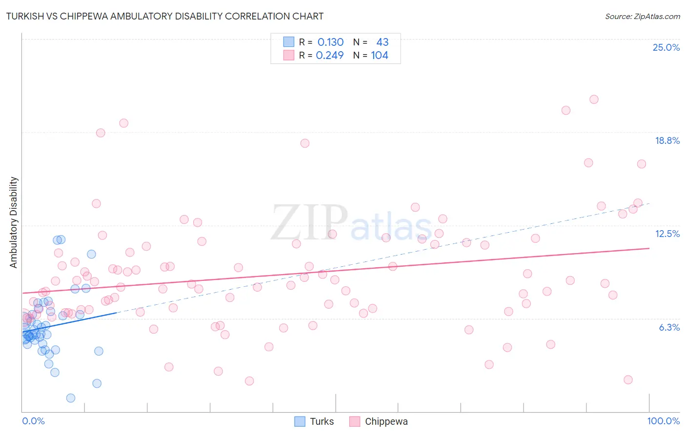 Turkish vs Chippewa Ambulatory Disability