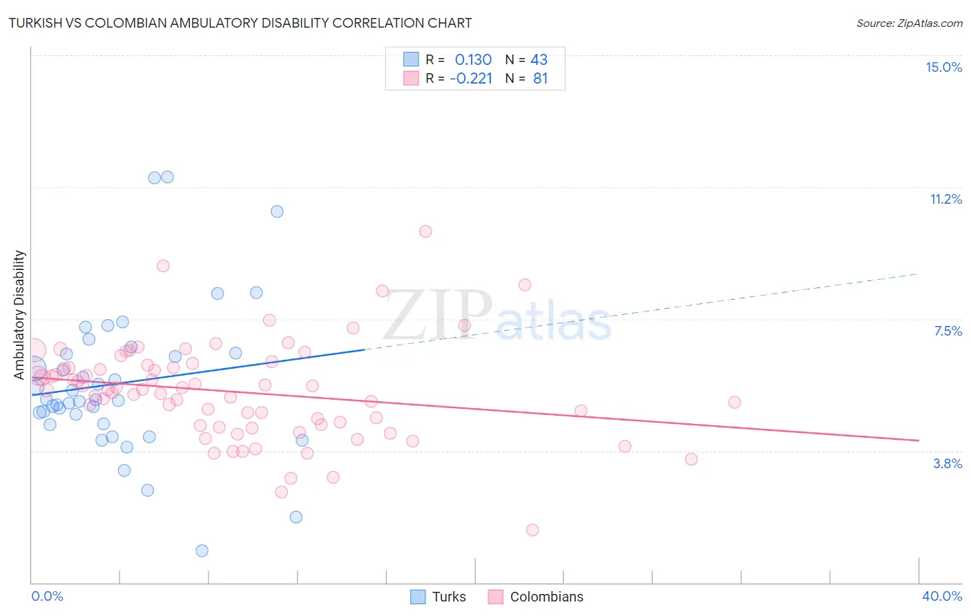 Turkish vs Colombian Ambulatory Disability