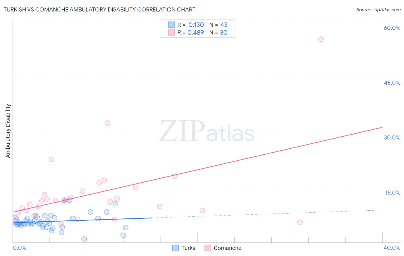 Turkish vs Comanche Ambulatory Disability