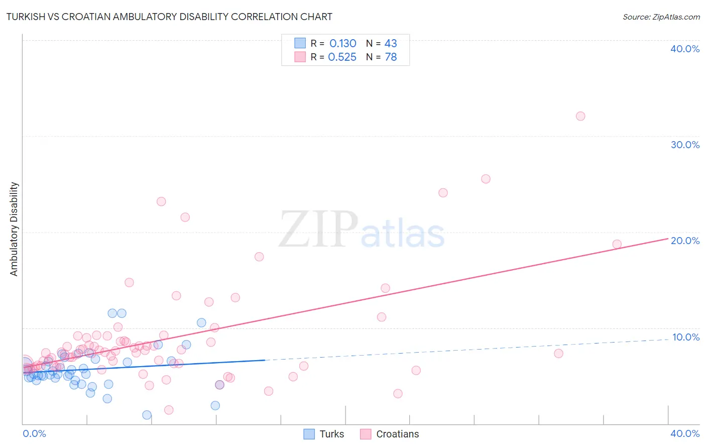 Turkish vs Croatian Ambulatory Disability