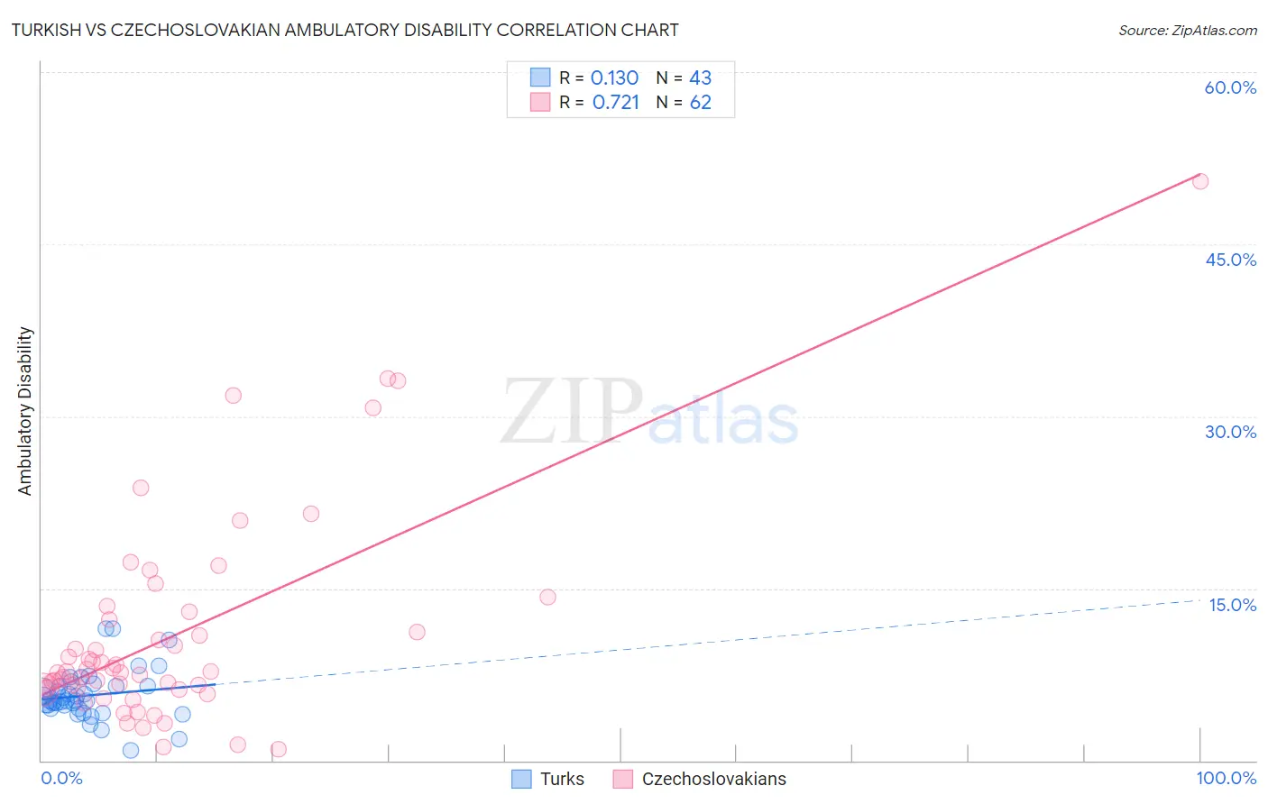 Turkish vs Czechoslovakian Ambulatory Disability