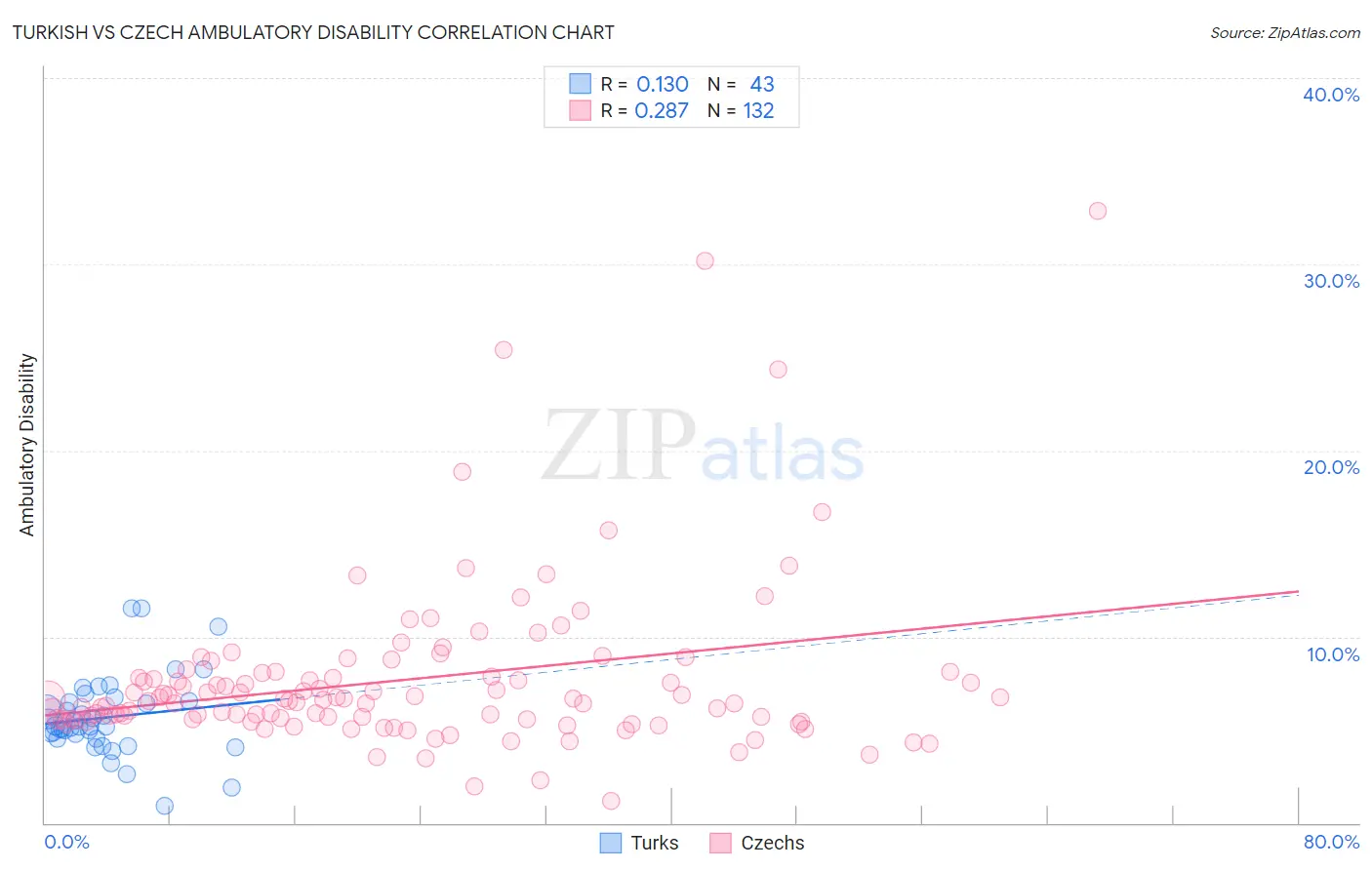 Turkish vs Czech Ambulatory Disability