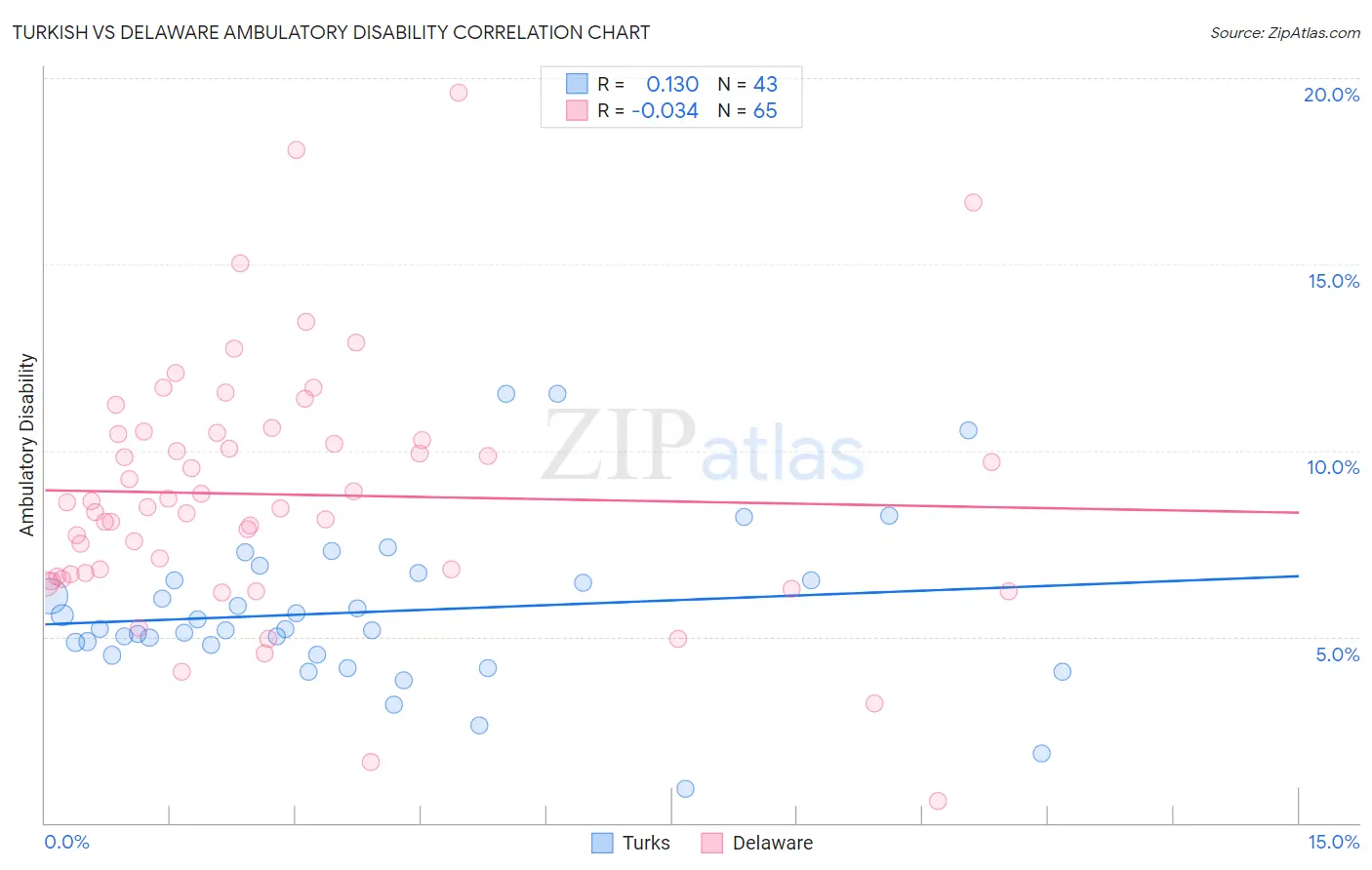 Turkish vs Delaware Ambulatory Disability