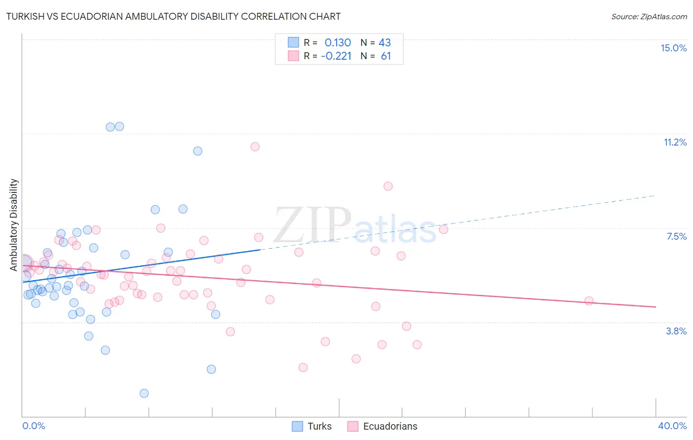 Turkish vs Ecuadorian Ambulatory Disability