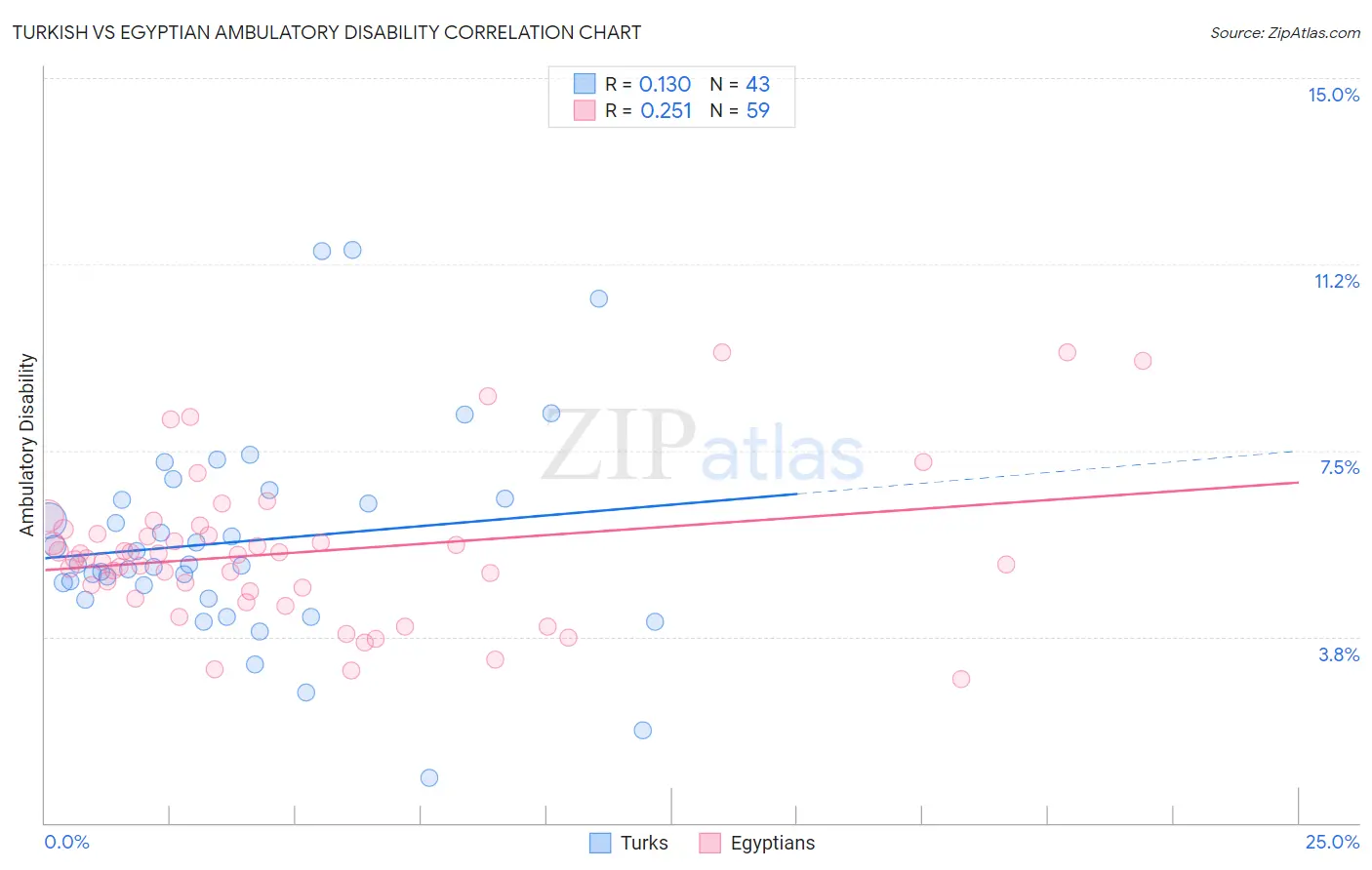Turkish vs Egyptian Ambulatory Disability