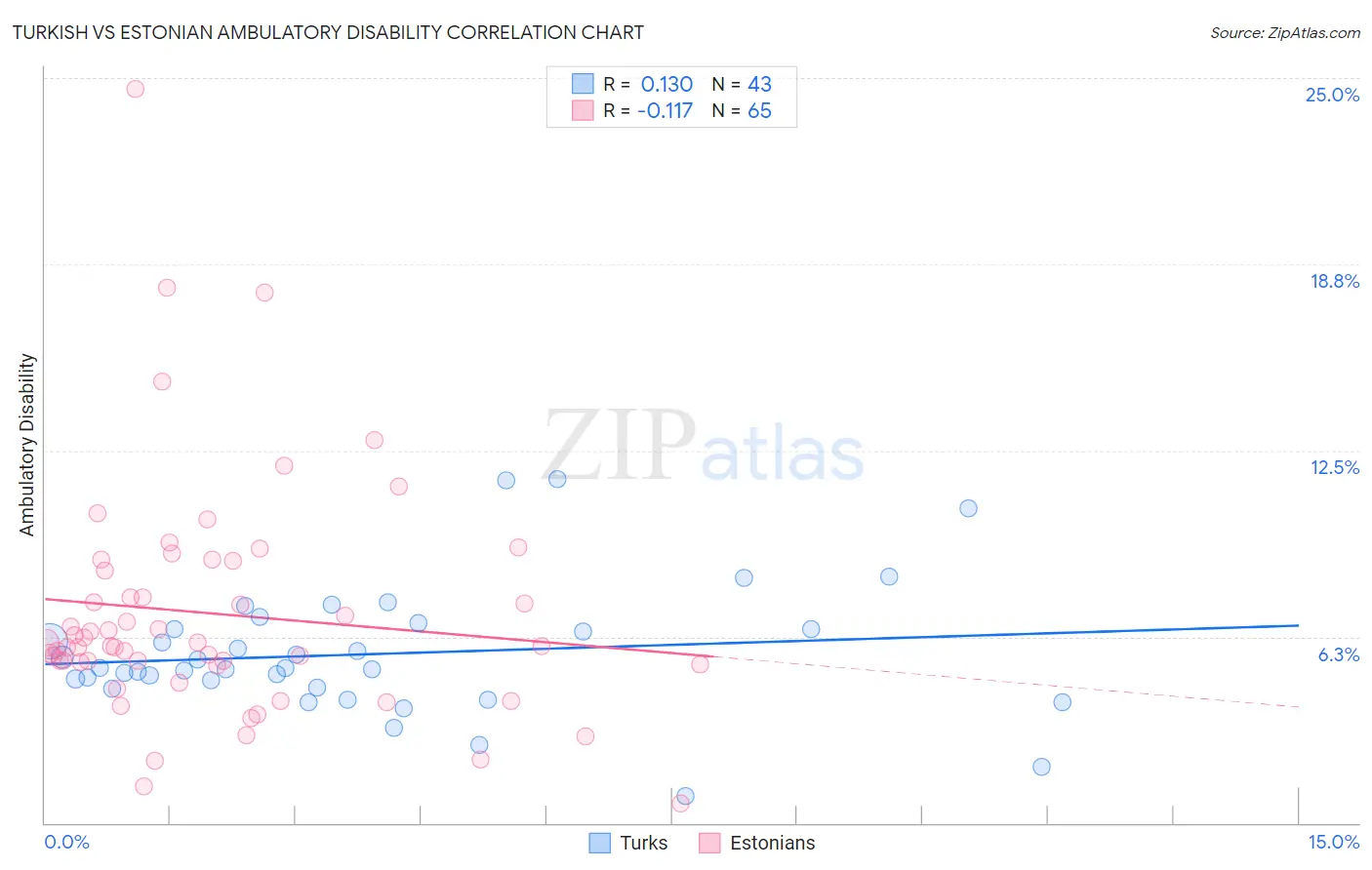 Turkish vs Estonian Ambulatory Disability