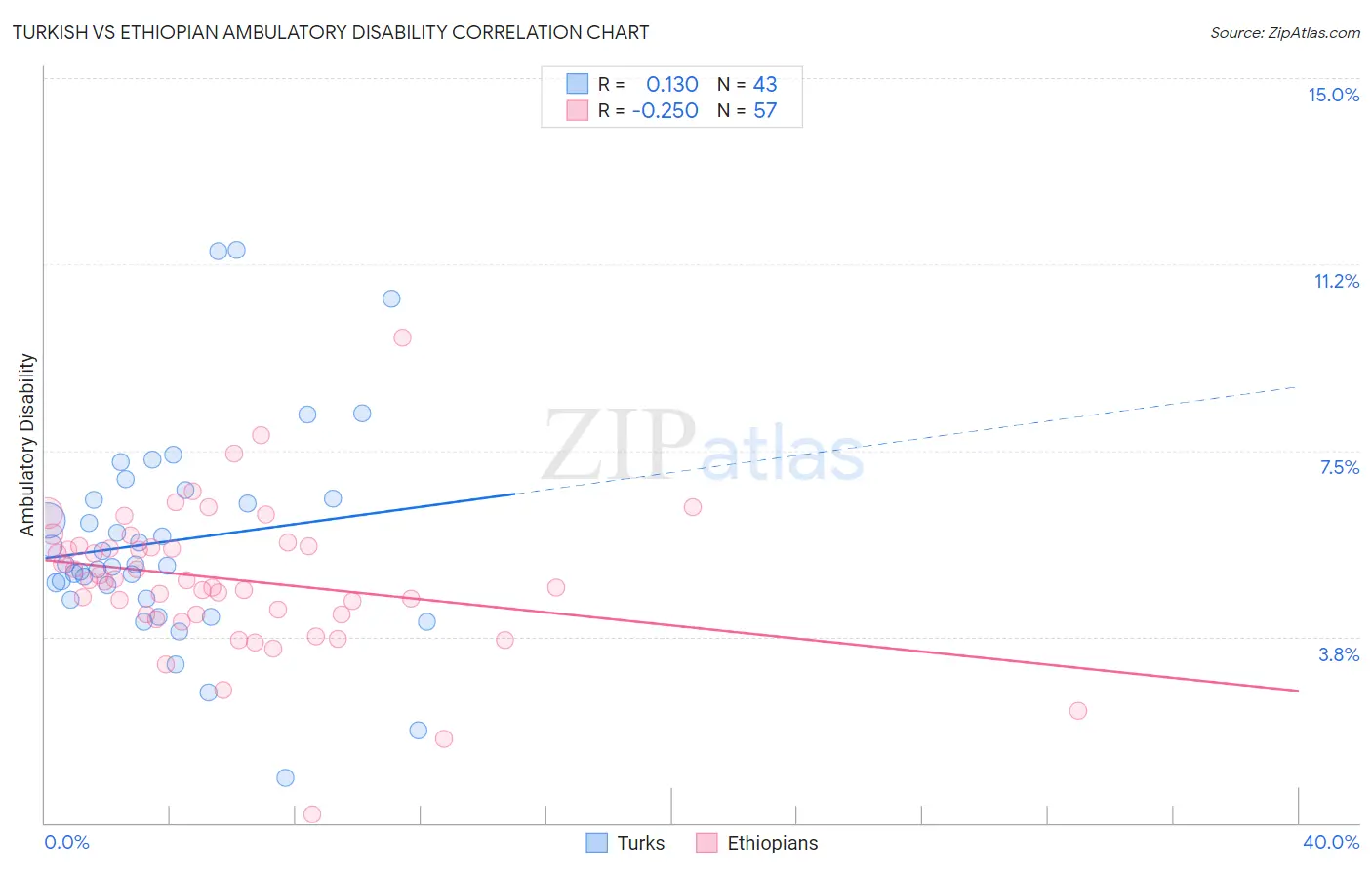 Turkish vs Ethiopian Ambulatory Disability