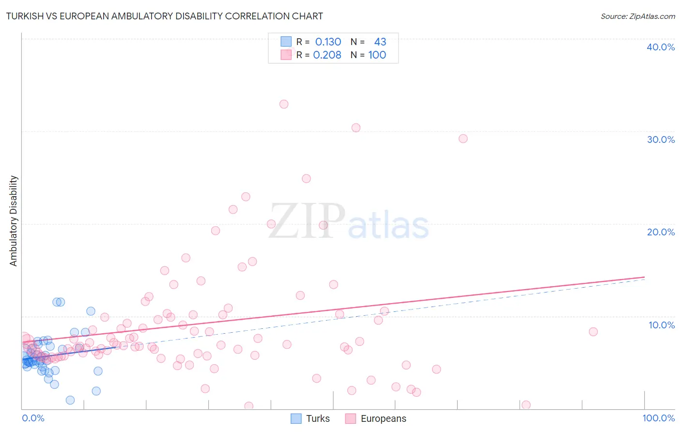 Turkish vs European Ambulatory Disability