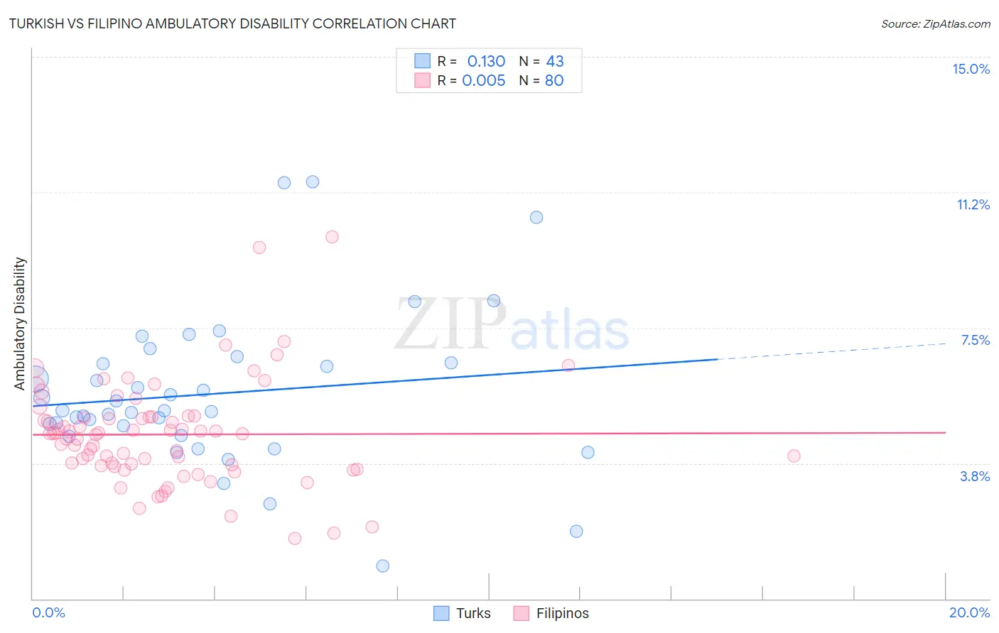 Turkish vs Filipino Ambulatory Disability