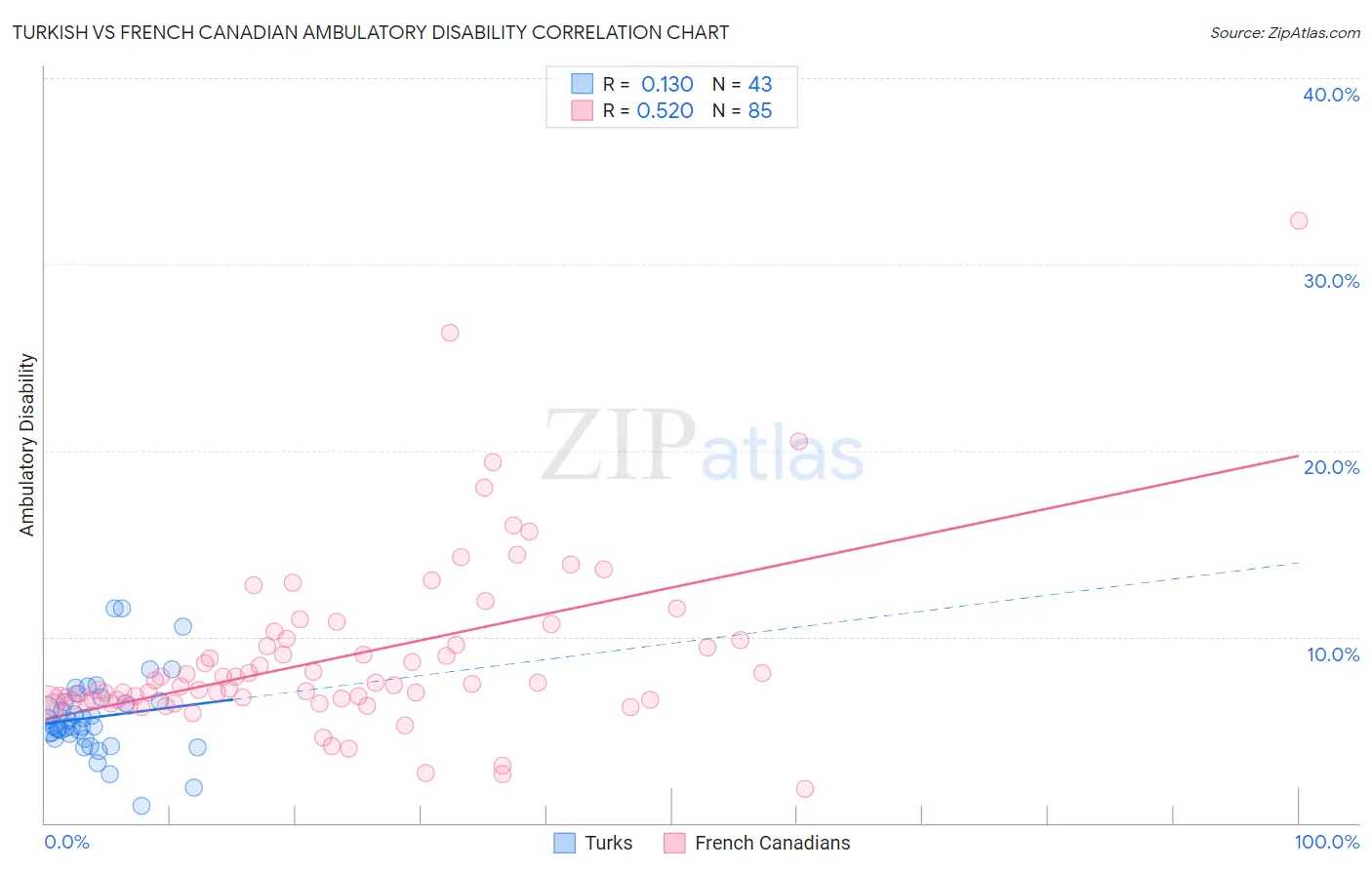 Turkish vs French Canadian Ambulatory Disability