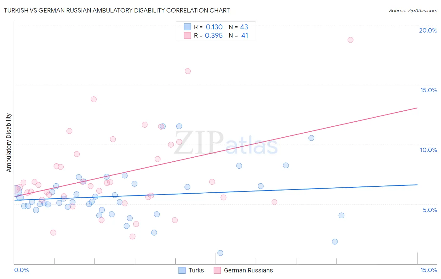 Turkish vs German Russian Ambulatory Disability