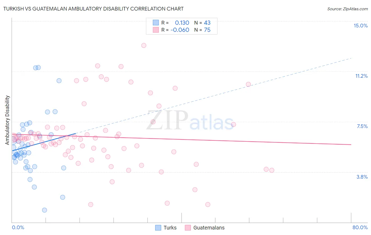Turkish vs Guatemalan Ambulatory Disability
