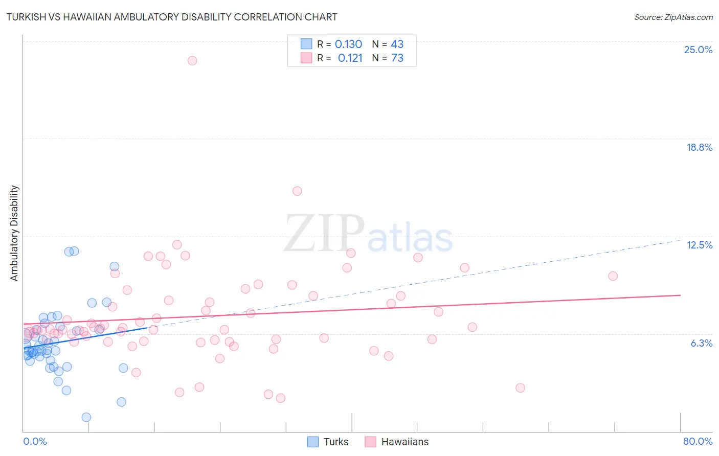 Turkish vs Hawaiian Ambulatory Disability