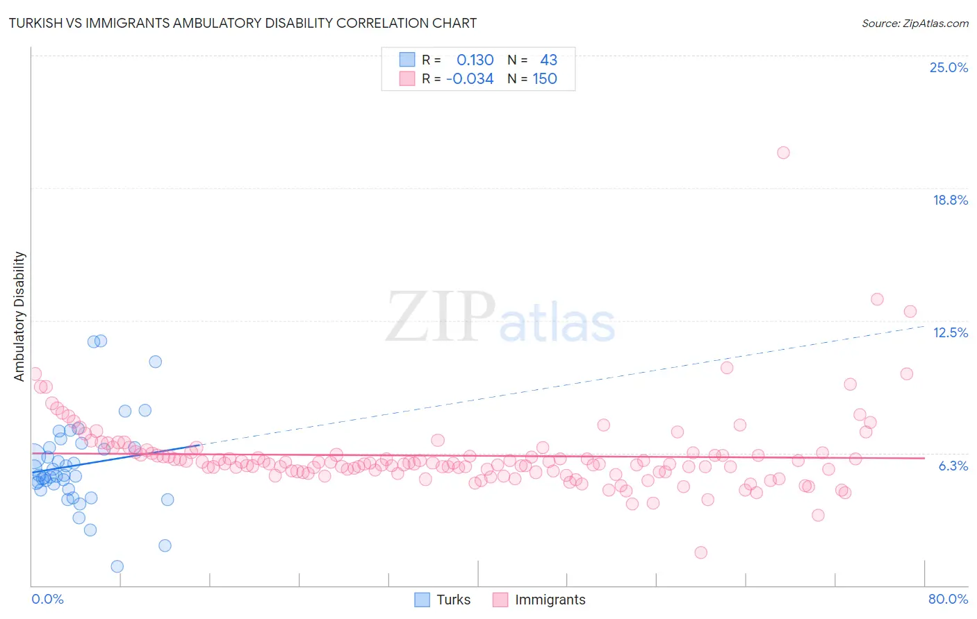 Turkish vs Immigrants Ambulatory Disability
