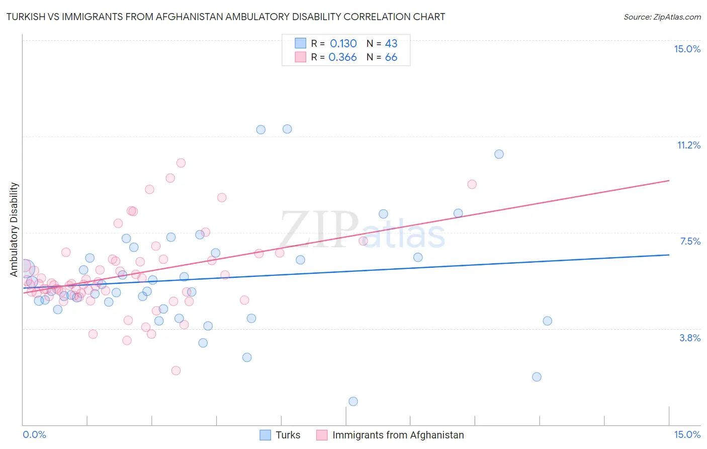 Turkish vs Immigrants from Afghanistan Ambulatory Disability