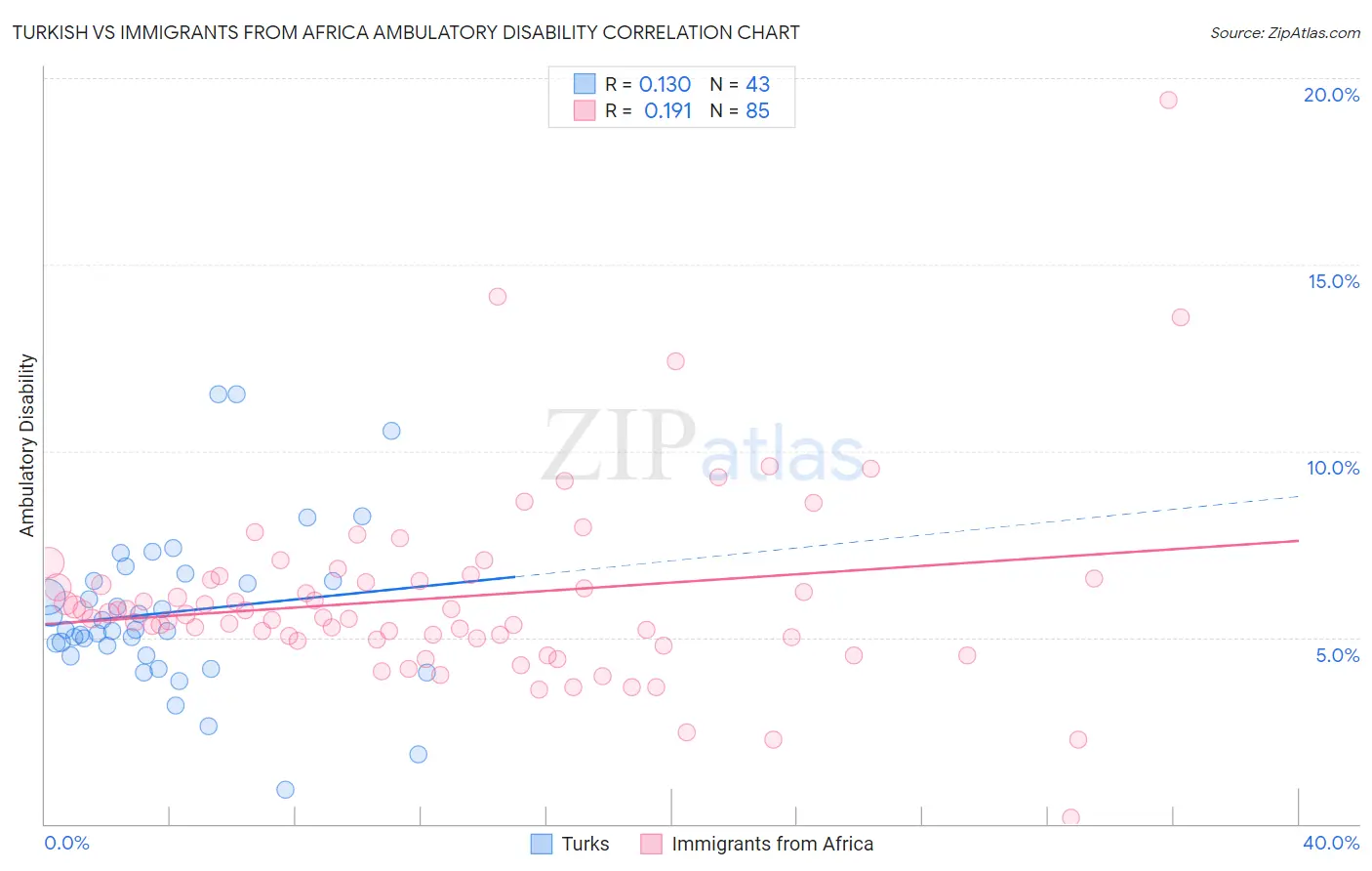 Turkish vs Immigrants from Africa Ambulatory Disability