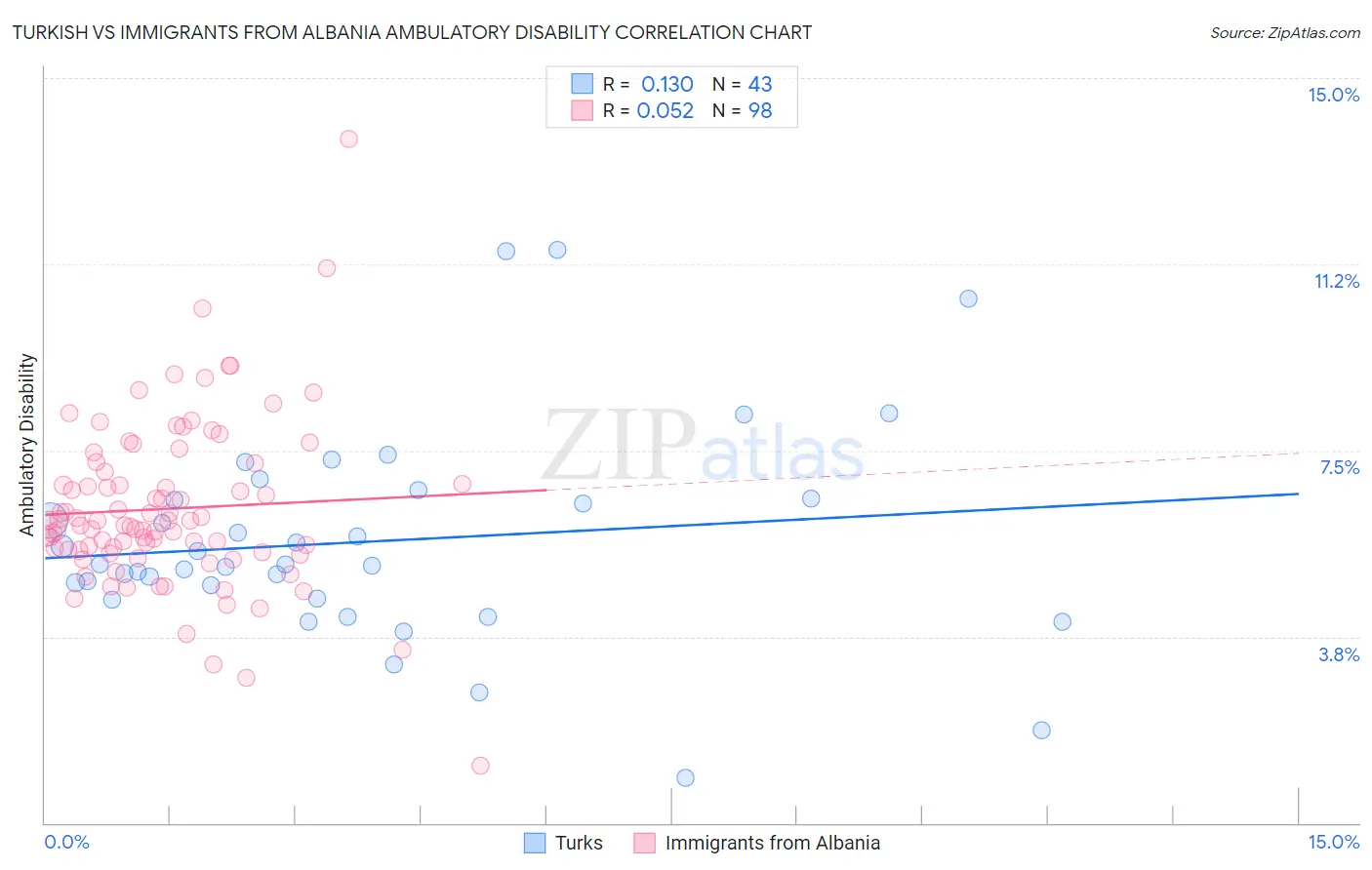 Turkish vs Immigrants from Albania Ambulatory Disability