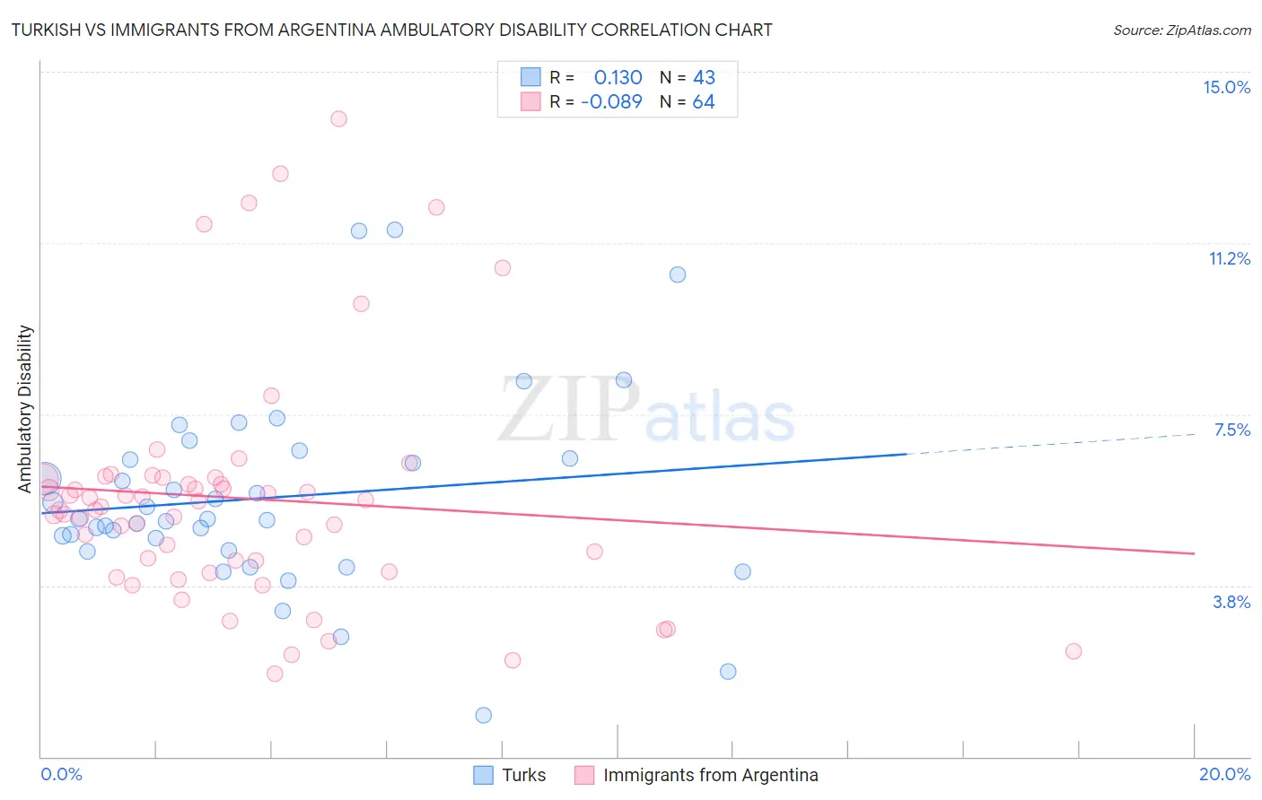 Turkish vs Immigrants from Argentina Ambulatory Disability