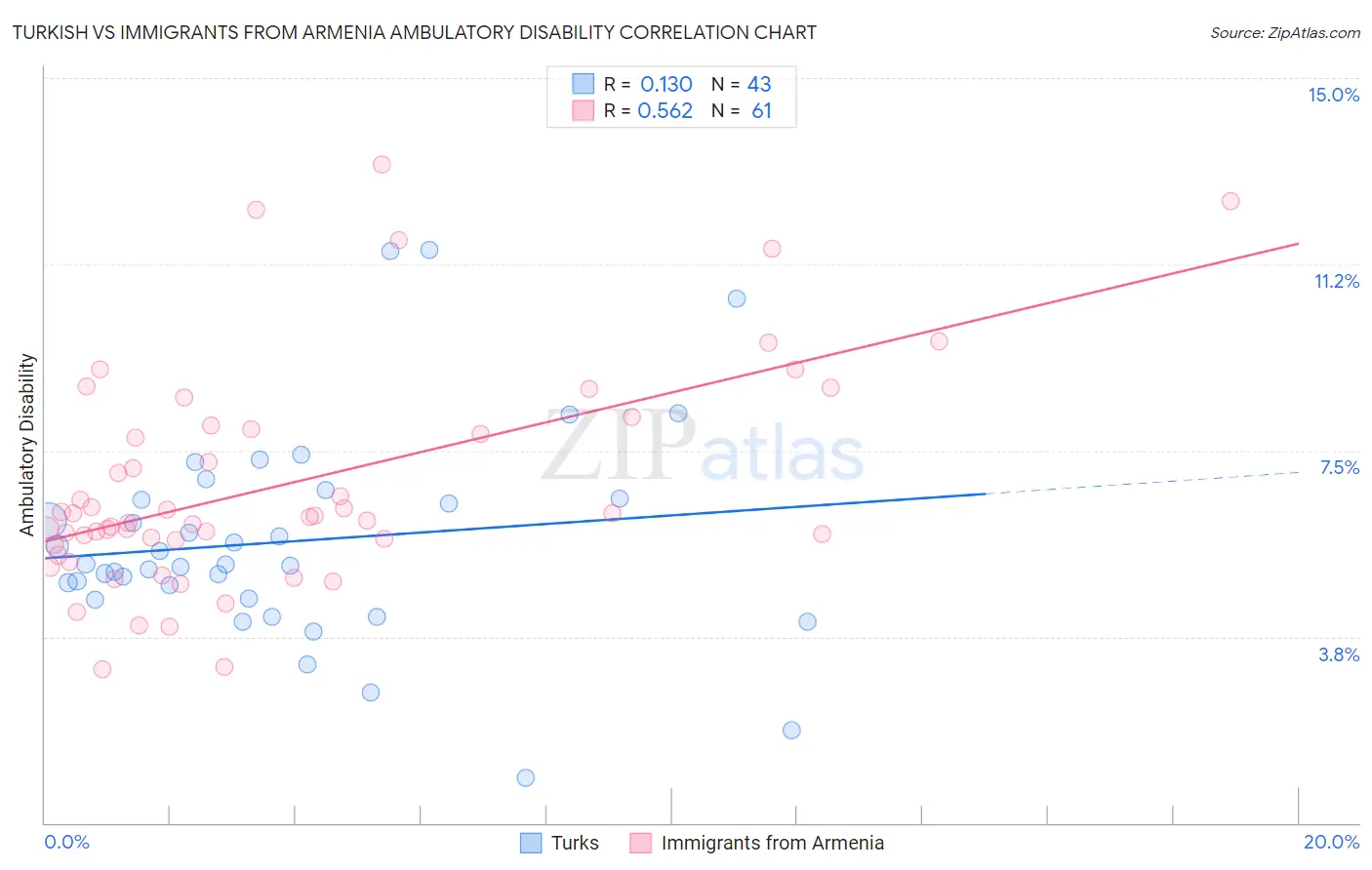 Turkish vs Immigrants from Armenia Ambulatory Disability