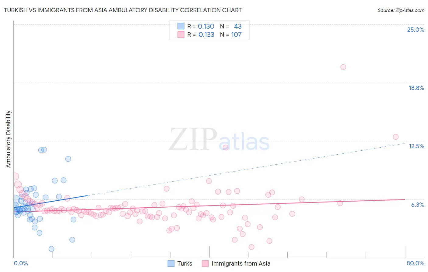 Turkish vs Immigrants from Asia Ambulatory Disability