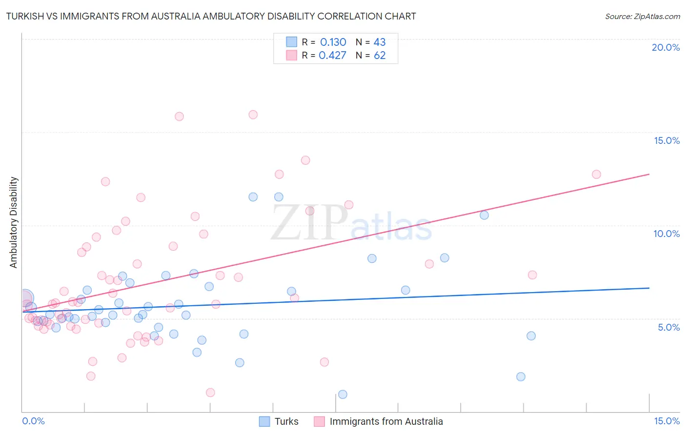 Turkish vs Immigrants from Australia Ambulatory Disability