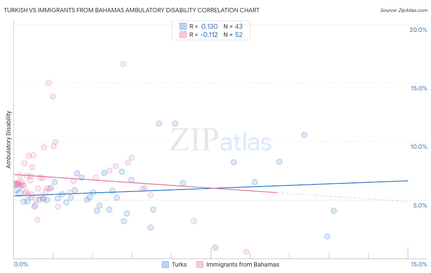 Turkish vs Immigrants from Bahamas Ambulatory Disability