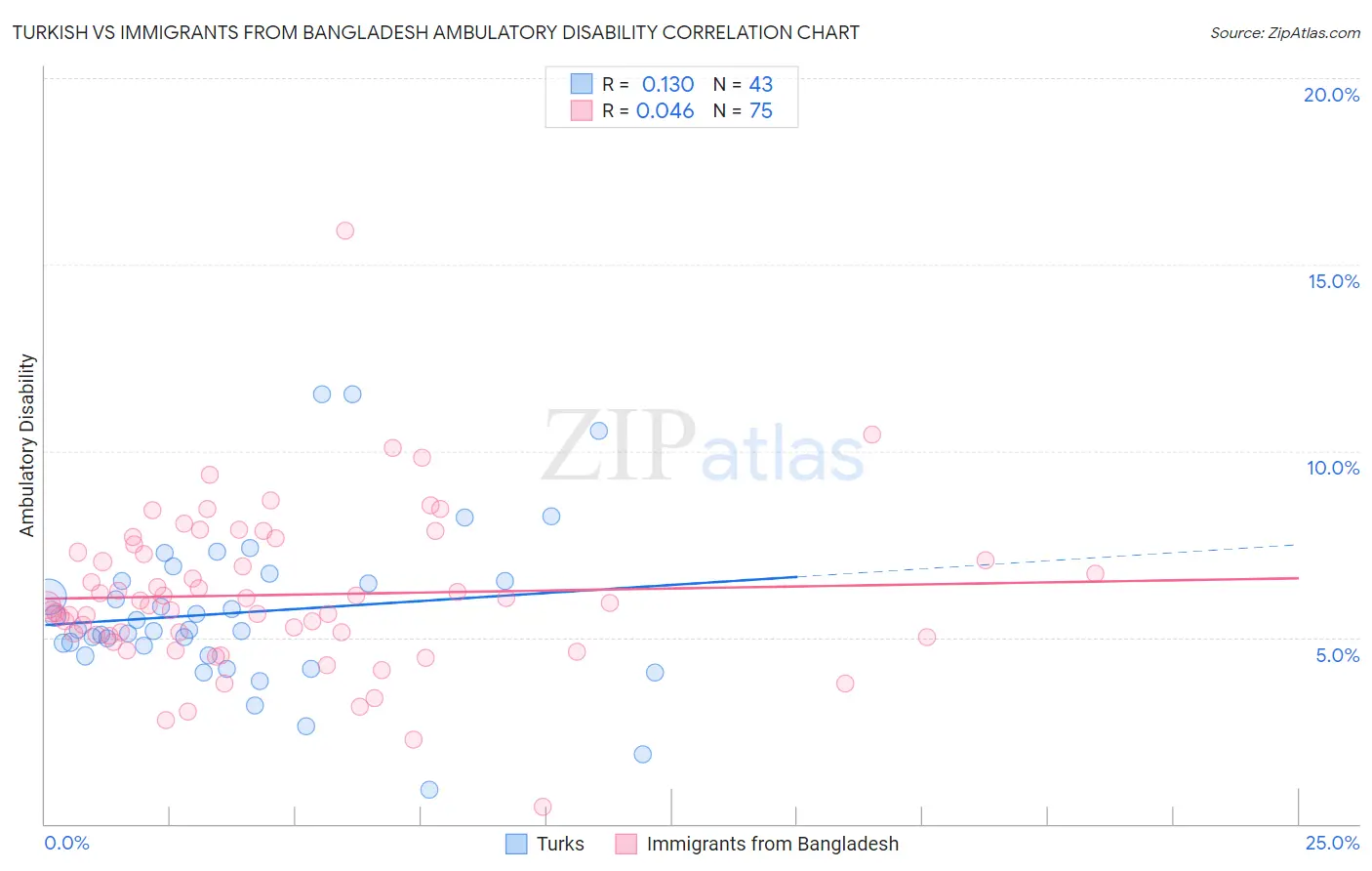 Turkish vs Immigrants from Bangladesh Ambulatory Disability
