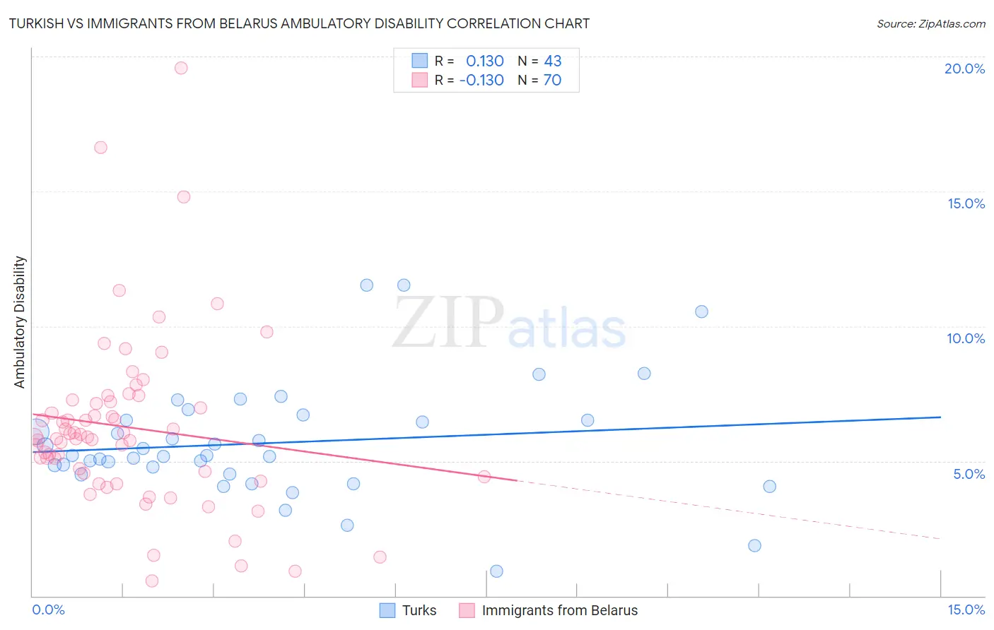 Turkish vs Immigrants from Belarus Ambulatory Disability