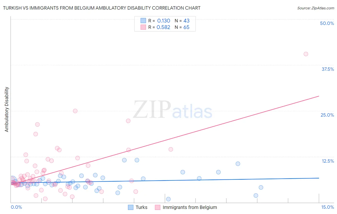 Turkish vs Immigrants from Belgium Ambulatory Disability