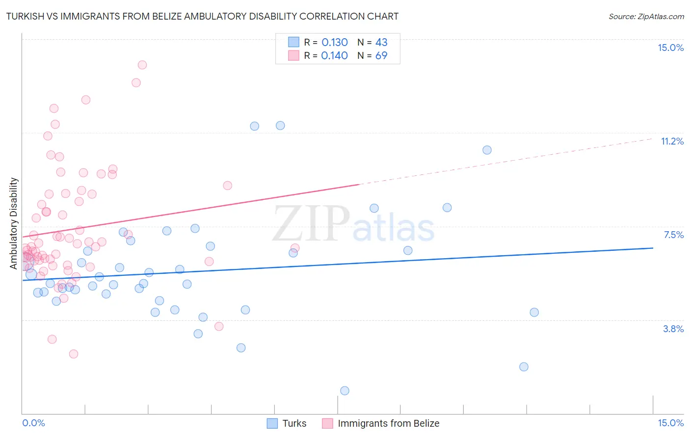 Turkish vs Immigrants from Belize Ambulatory Disability