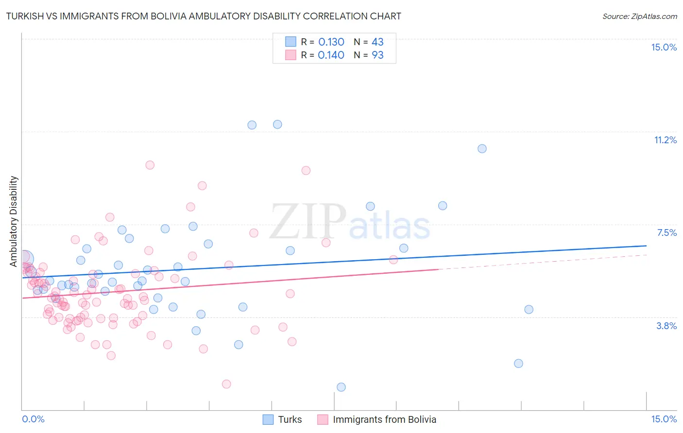 Turkish vs Immigrants from Bolivia Ambulatory Disability