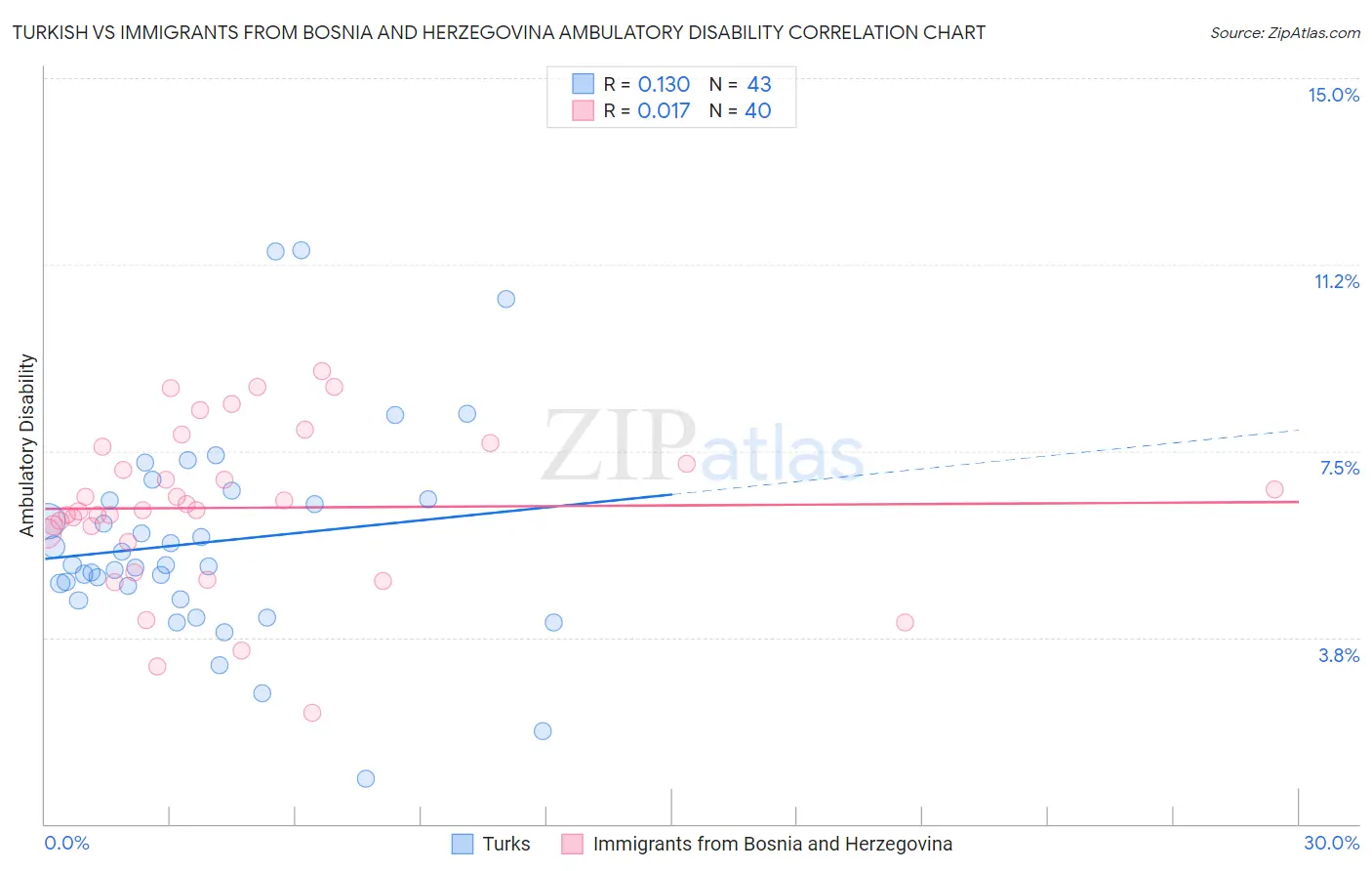 Turkish vs Immigrants from Bosnia and Herzegovina Ambulatory Disability