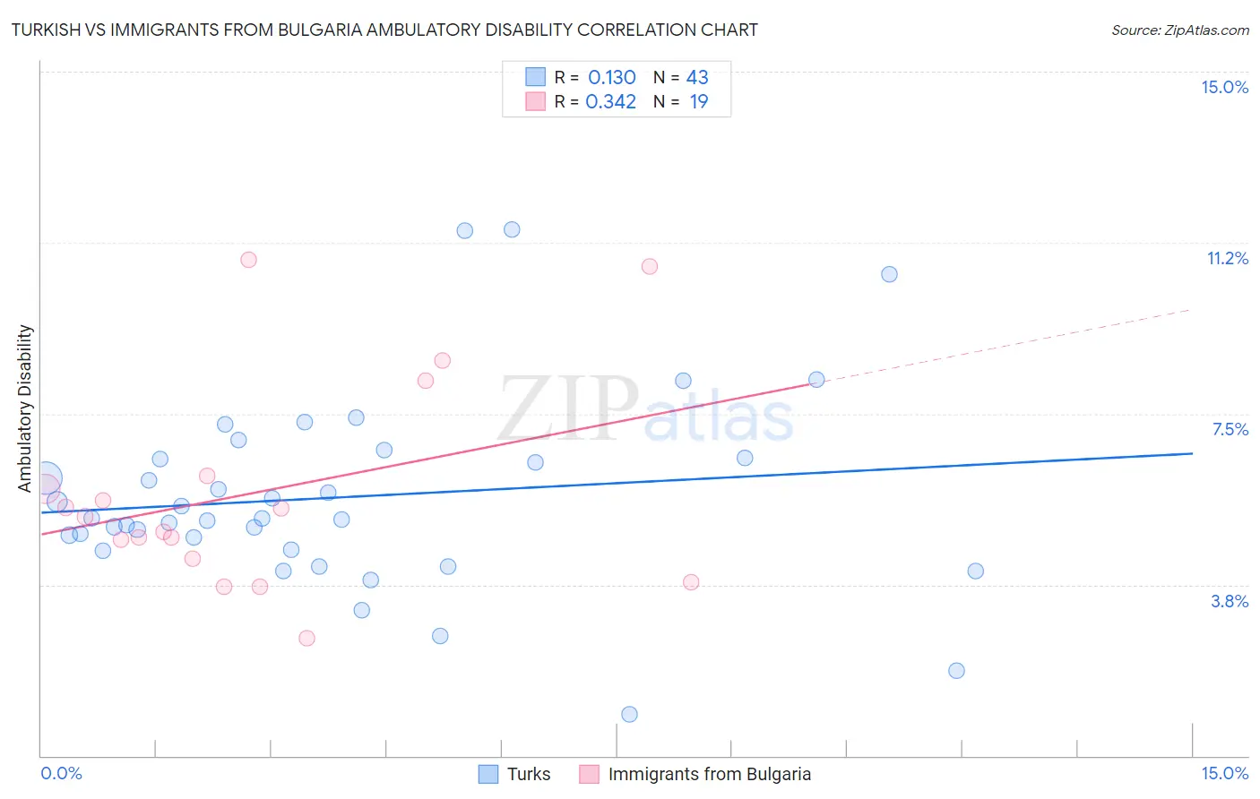 Turkish vs Immigrants from Bulgaria Ambulatory Disability