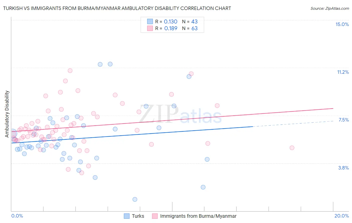 Turkish vs Immigrants from Burma/Myanmar Ambulatory Disability